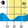 Shemya Island tide chart for Saturday, July 31, 2021
