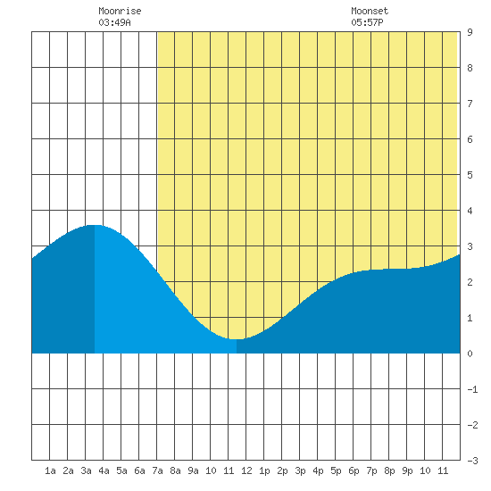 Shemya Island tide chart for Saturday, July 3, 2021