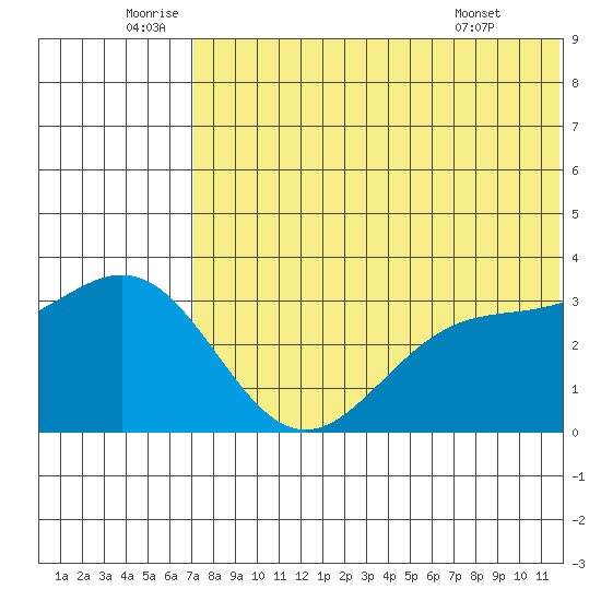 Shemya Island tide chart for Sunday, July 4, 2021