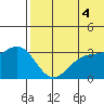 Shemya Island tide chart for Sunday, July 4, 2021