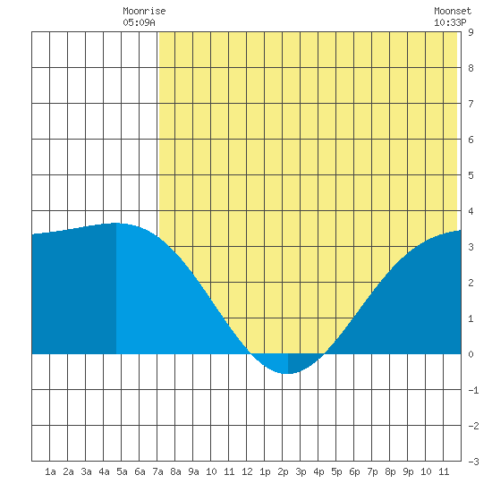 Shemya Island tide chart for Wednesday, July 7, 2021