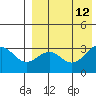 Shemya Island tide chart for Thursday, August 12, 2021