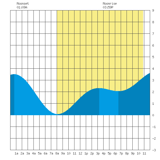 Shemya Island tide chart for Saturday, August 14, 2021