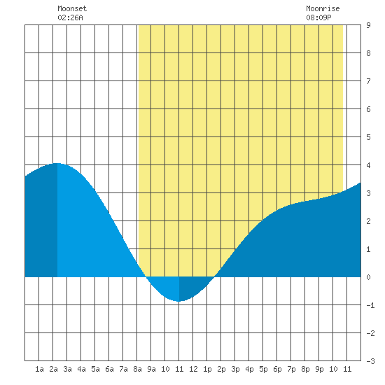 Shemya Island tide chart for Tuesday, August 17, 2021