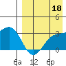 Shemya Island tide chart for Wednesday, August 18, 2021