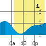 Shemya Island tide chart for Sunday, August 1, 2021