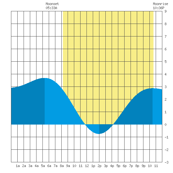 Shemya Island tide chart for Friday, August 20, 2021