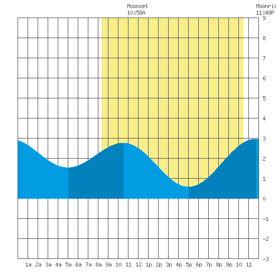 Shemya Island tide chart for Tuesday, August 24, 2021