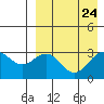 Shemya Island tide chart for Tuesday, August 24, 2021
