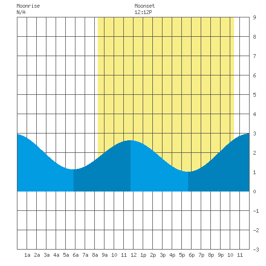 Shemya Island tide chart for Wednesday, August 25, 2021