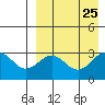 Shemya Island tide chart for Wednesday, August 25, 2021