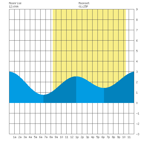 Shemya Island tide chart for Thursday, August 26, 2021