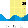 Shemya Island tide chart for Thursday, August 26, 2021