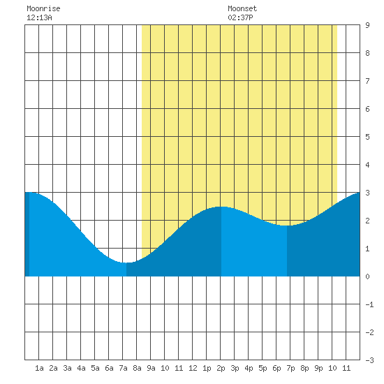 Shemya Island tide chart for Friday, August 27, 2021