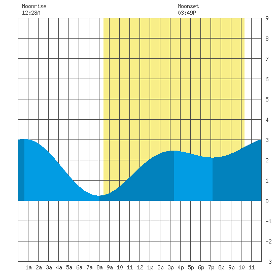 Shemya Island tide chart for Saturday, August 28, 2021