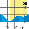 Shemya Island tide chart for Saturday, August 28, 2021