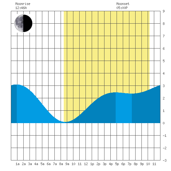 Shemya Island tide chart for Sunday, August 29, 2021