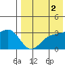 Shemya Island tide chart for Monday, August 2, 2021
