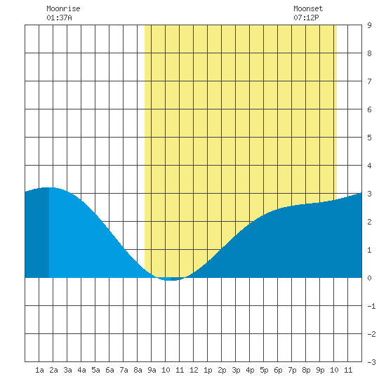 Shemya Island tide chart for Tuesday, August 31, 2021