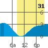 Shemya Island tide chart for Tuesday, August 31, 2021