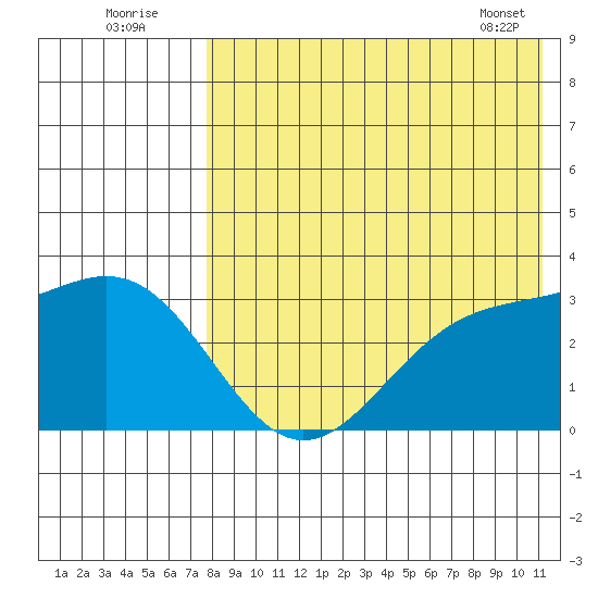 Shemya Island tide chart for Tuesday, August 3, 2021
