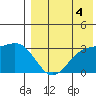 Shemya Island tide chart for Wednesday, August 4, 2021