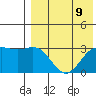 Shemya Island tide chart for Monday, August 9, 2021
