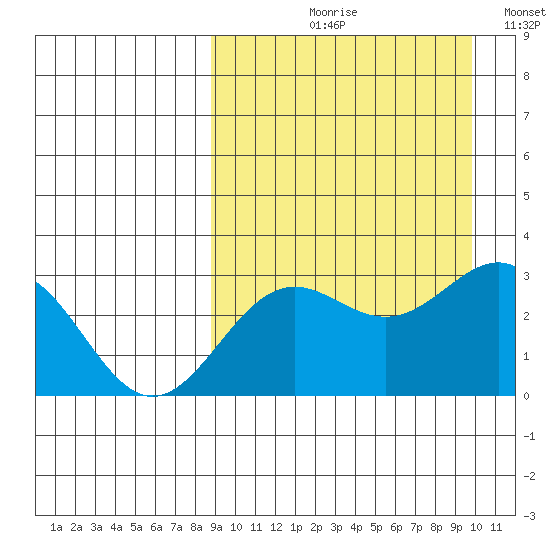 Shemya Island tide chart for Friday, September 10, 2021