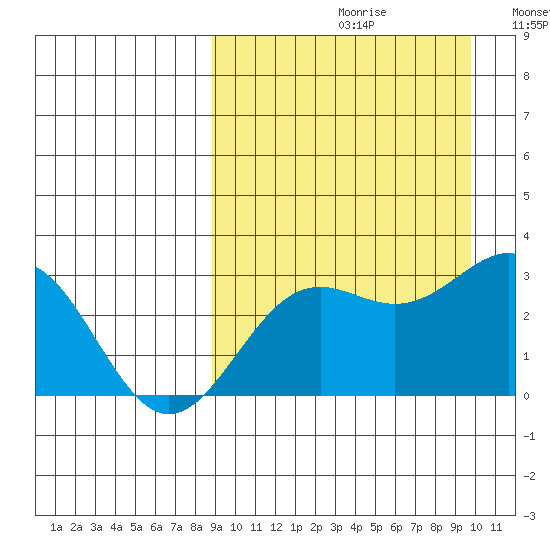 Shemya Island tide chart for Saturday, September 11, 2021