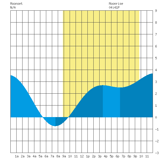 Shemya Island tide chart for Sunday, September 12, 2021
