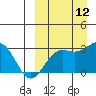 Shemya Island tide chart for Sunday, September 12, 2021