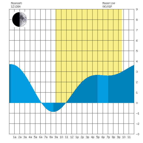 Shemya Island tide chart for Monday, September 13, 2021