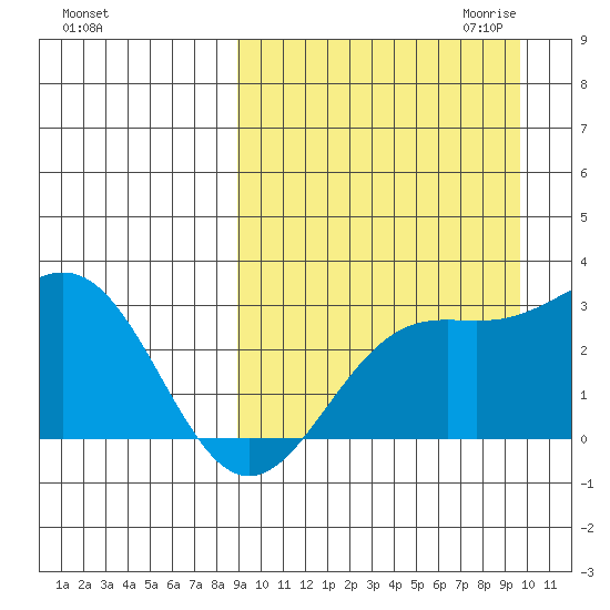 Shemya Island tide chart for Tuesday, September 14, 2021
