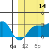 Shemya Island tide chart for Tuesday, September 14, 2021