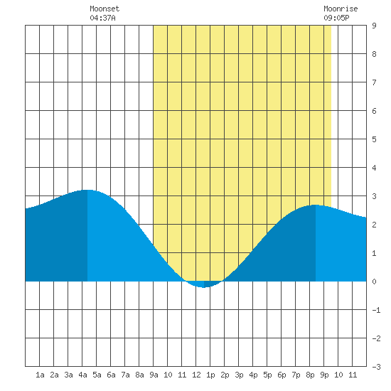 Shemya Island tide chart for Friday, September 17, 2021