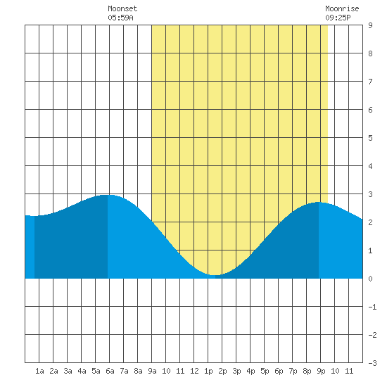 Shemya Island tide chart for Saturday, September 18, 2021