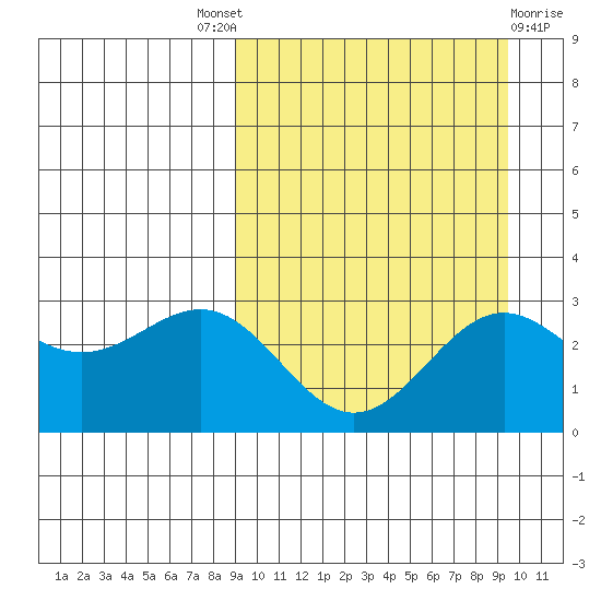 Shemya Island tide chart for Sunday, September 19, 2021