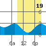 Shemya Island tide chart for Sunday, September 19, 2021
