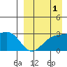 Shemya Island tide chart for Wednesday, September 1, 2021