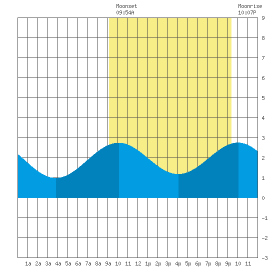 Shemya Island tide chart for Tuesday, September 21, 2021