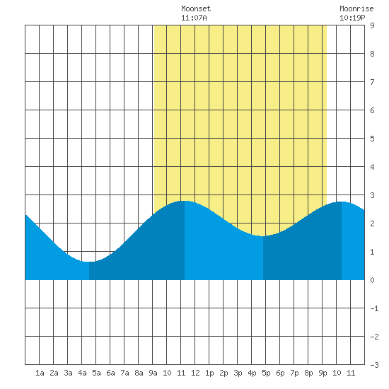 Shemya Island tide chart for Wednesday, September 22, 2021
