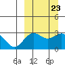 Shemya Island tide chart for Thursday, September 23, 2021