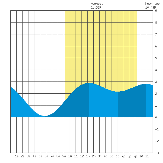 Shemya Island tide chart for Friday, September 24, 2021