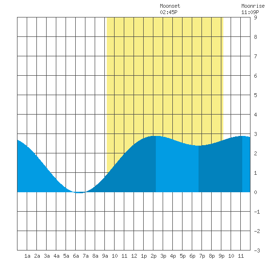 Shemya Island tide chart for Saturday, September 25, 2021