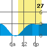Shemya Island tide chart for Monday, September 27, 2021