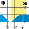 Shemya Island tide chart for Tuesday, September 28, 2021