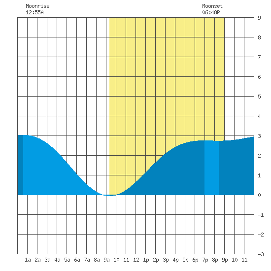 Shemya Island tide chart for Wednesday, September 29, 2021