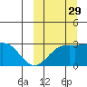 Shemya Island tide chart for Wednesday, September 29, 2021