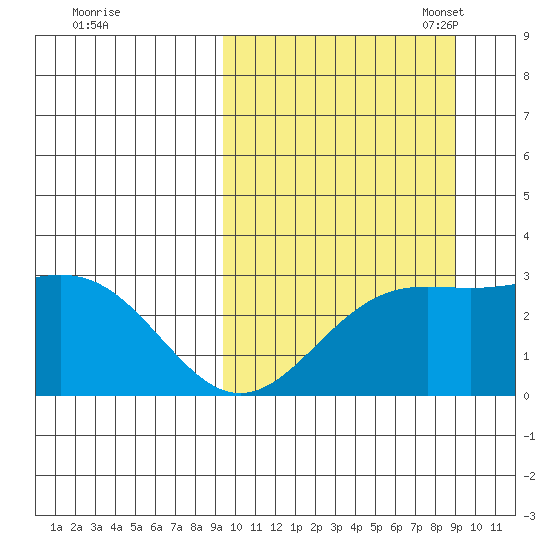 Shemya Island tide chart for Thursday, September 30, 2021