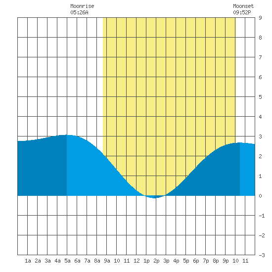 Shemya Island tide chart for Saturday, September 4, 2021